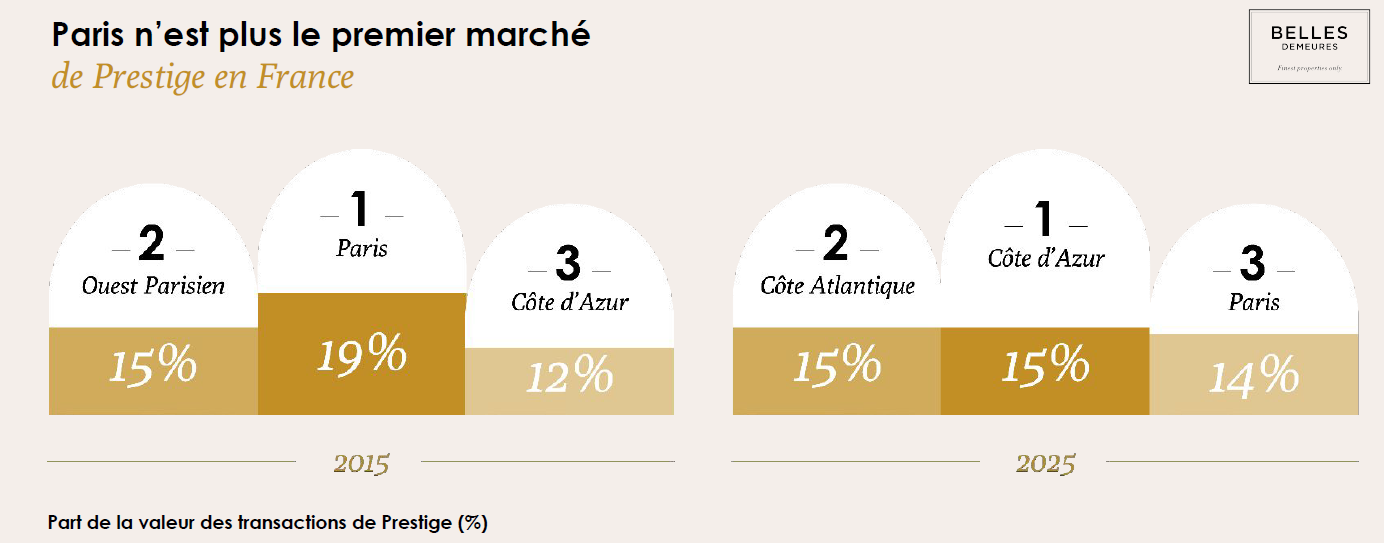 Belles demeures