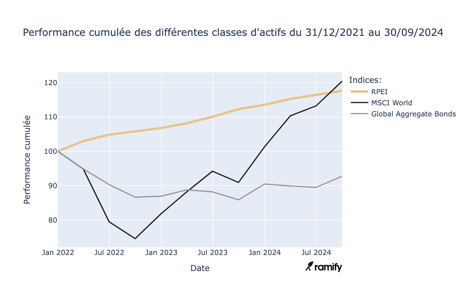 Comparaison classes dactifs
