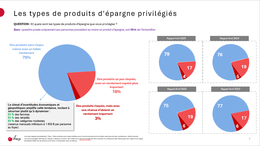 épargne ifop